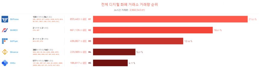 [이 시각 코인] 글로벌 암호화폐 거래량 순위(오전 8시)