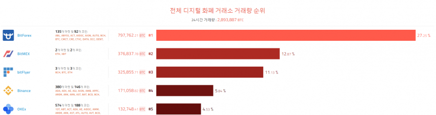 [이 시각 코인] 글로벌 암호화폐 거래량 순위(오전 8시 10분)