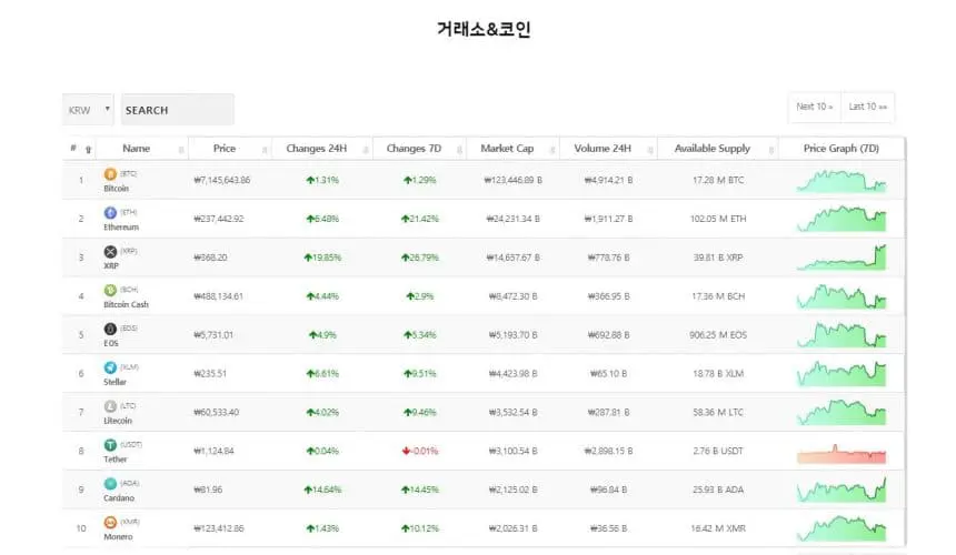 [코인시황] 비트코인·알트코인 강세..리플 ‘XRP’ 19% 급등 왜?