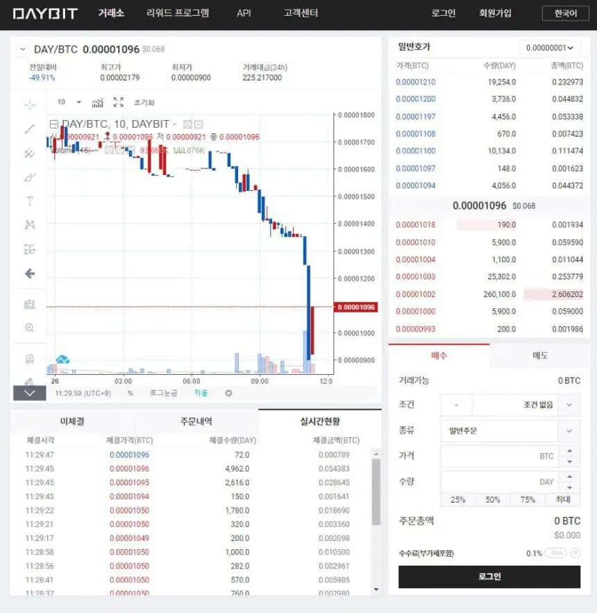 데이빗거래소, 데이토큰 4분의1토막 ·SNS채널 중단..투자자 공분↑