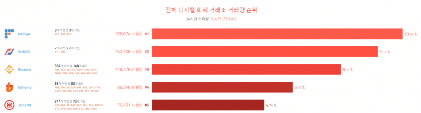 [이 시각 코인] 글로벌 암호화폐 거래량 순위 (오전 8시)