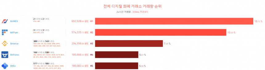 [이 시각 코인] 글로벌 암호화폐 거래량 순위 (오전 7시 40분)