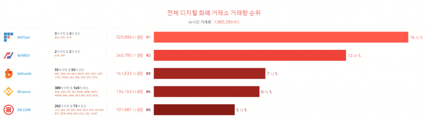  [이 시각 코인] 글로벌 암호화폐 거래량 순위 (오전 7시 50분)