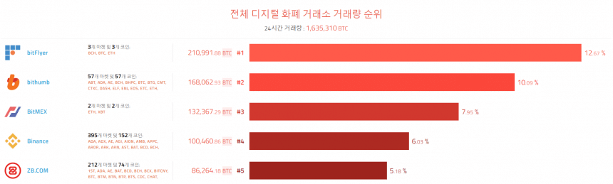 [이 시각 코인] 글로벌 암호화폐 거래량 순위 (오전 8시 15분)