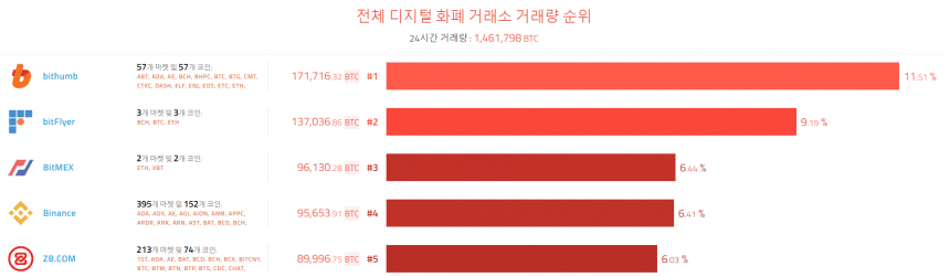 [이 시각 코인] 글로벌 암호화폐 거래량 순위 (오전 8시 30분)