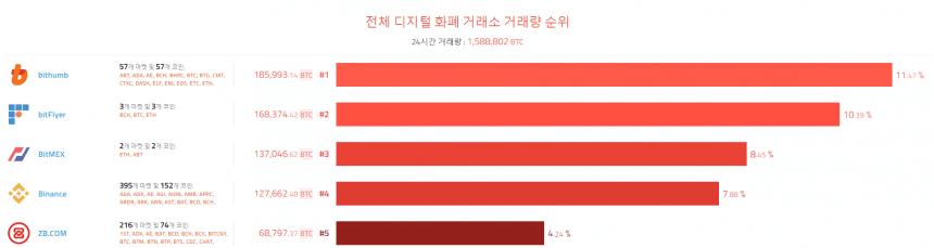 [이 시각 코인] 글로벌 암호화폐 거래량 순위 (오전 8시 5분)