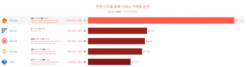 [이 시각 코인] 글로벌 암호화폐 거래량 순위 (오전 8시 5분)