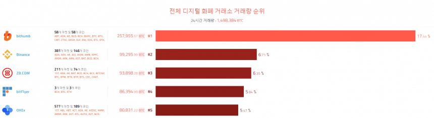 [이 시각 코인] 글로벌 암호화폐 거래량 순위 (오전 7시 25분)