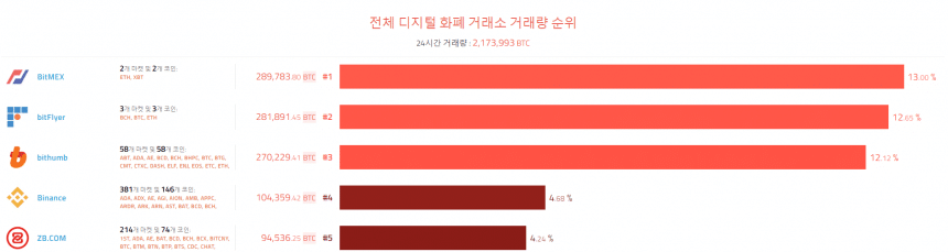 [이 시각 코인] 글로벌 암호화폐 거래량 순위 (오전 7시 30분)