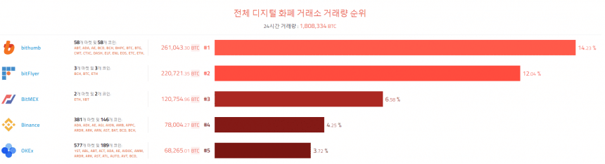 [이 시각 코인] 글로벌 암호화폐 거래량 순위 (오전 8시 15분)