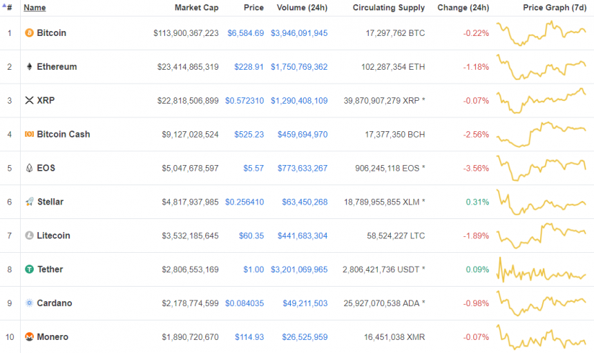 [코인시황] 시장 전반 하락세, BCH 2.56%, EOS 3.56%, Litecoin 1.89% 하락