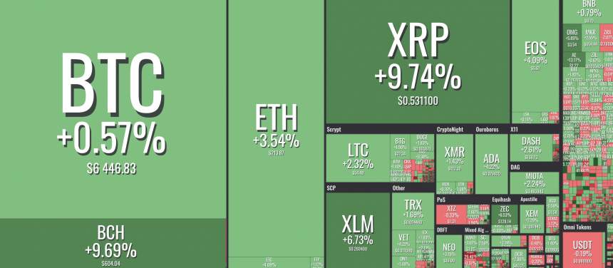 [굿모닝 비트코인] 1107 상승폭 늘리는 암호화폐 시장, 리플(XRP) 10% 급등중