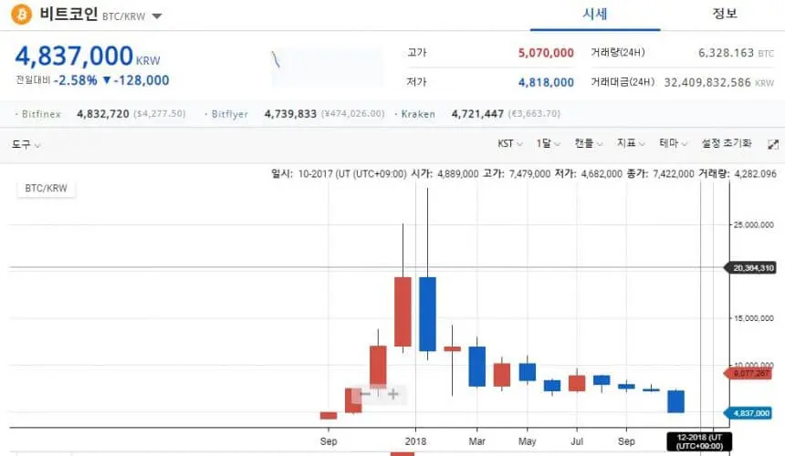 비트코인 가격, 500만원 아래로… 연중 최저치