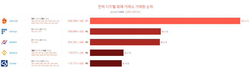 [이 시각 코인] 글로벌 암호화폐 거래량 순위 (오전 7시 45분)