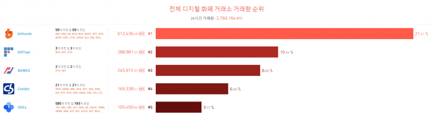 [이 시각 코인] 글로벌 암호화폐 거래량 순위 (오전 8시 15분)