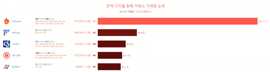 [이 시각 코인] 글로벌 암호화폐 거래량 순위 (오전 7시 20분)