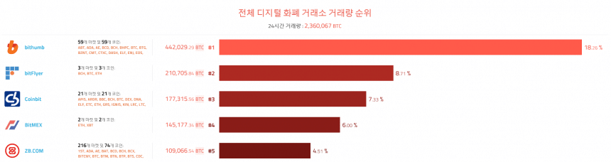 [이 시각 코인] 글로벌 암호화폐 거래량 순위 (오전 8시 40분)