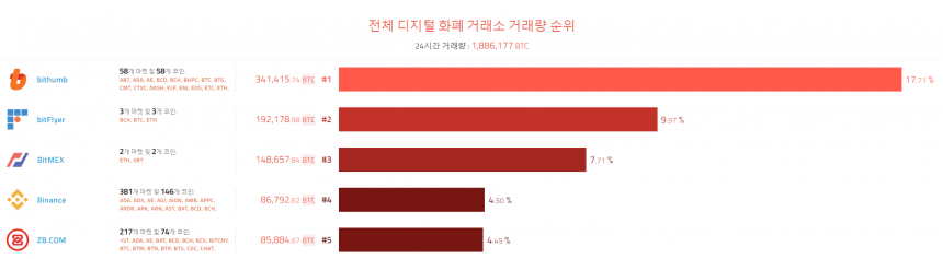 [이 시각 코인] 글로벌 암호화폐 거래량 순위 (오전 8시 5분)