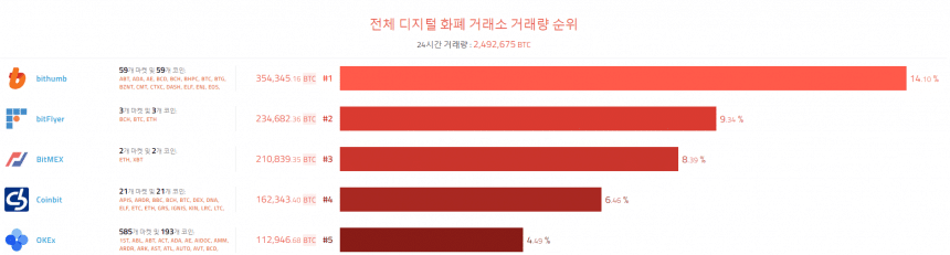 [이 시각 코인] 글로벌 암호화폐 거래량 순위 (오전 8시 25분)