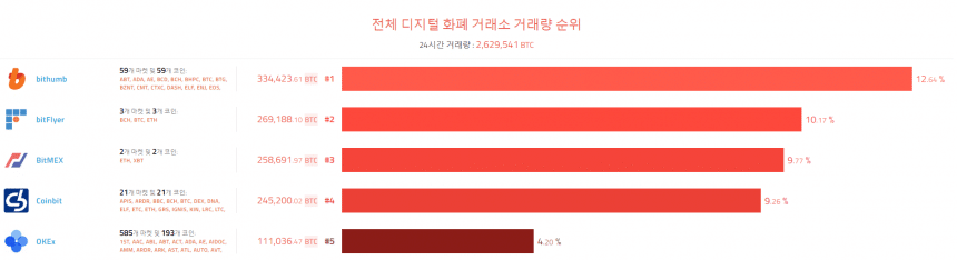 [이 시각 코인] 글로벌 암호화폐 거래량 순위 (오전 8시)