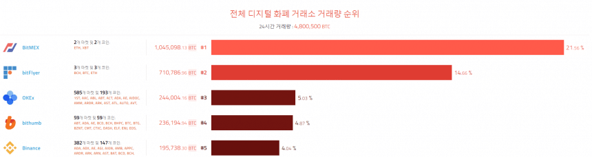 [이 시각 코인] 글로벌 암호화폐 거래량 순위 (오전 7시 50분)