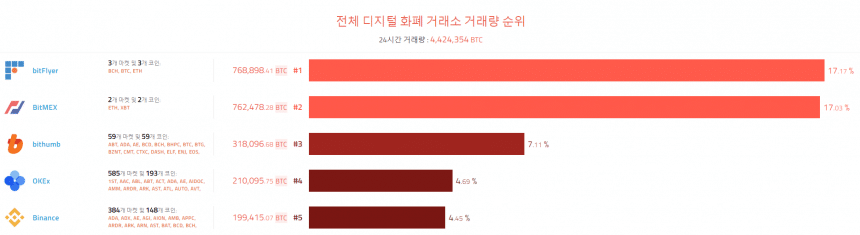 [이 시각 코인] 글로벌 암호화폐 거래량 순위 (오전 7시 40분)