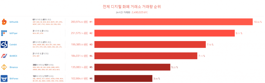 [이 시각 코인] 글로벌 암호화폐 거래량 순위 (오전 7시 45분)