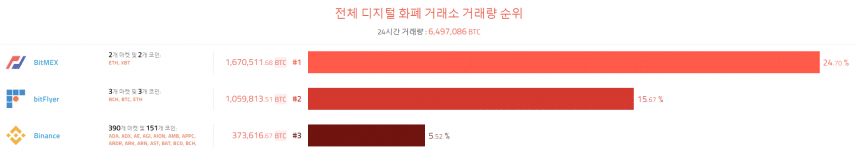 [이 시각 코인] 글로벌 암호화폐 거래량 순위 (오전 10시)