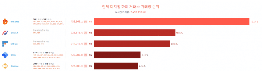 [이 시각 코인] 글로벌 암호화폐 거래량 순위 (오전 7시 35분)