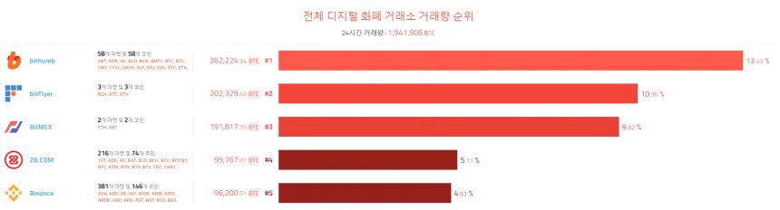 [이 시각 코인] 글로벌 암호화폐 거래량 순위 (오전 8시 25분)