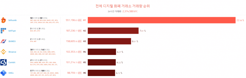 [이 시각 코인] 글로벌 암호화폐 거래량 순위 (오전 8시 5분)