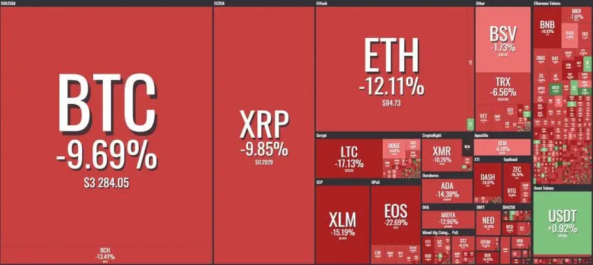 [이 시간 마켓맵] Coin360 마켓맵 (뉴욕시간 12월 7일 오후 1시 28분 기준)