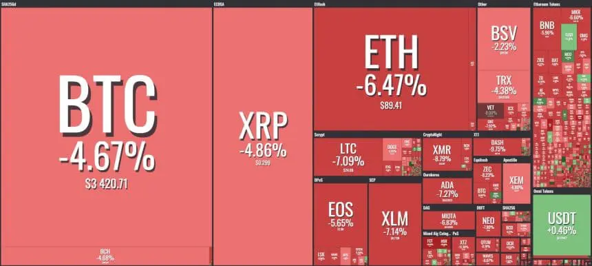 [이 시간 마켓맵] Coin360 마켓맵 (뉴욕시간 12월10일 오후 2시 43분 기준)