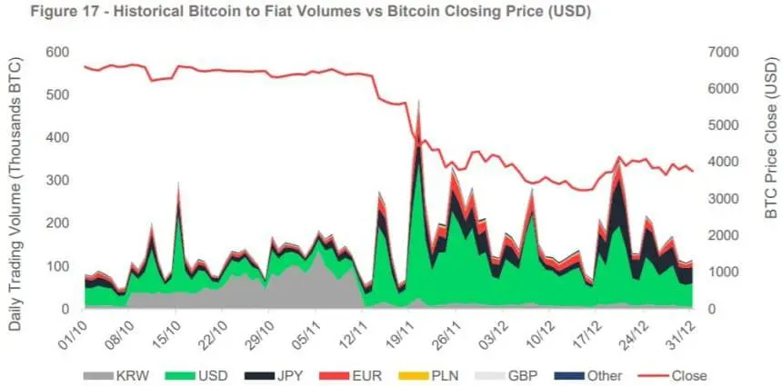 December Bitcoin trading falls by 78 percent in S. Korea