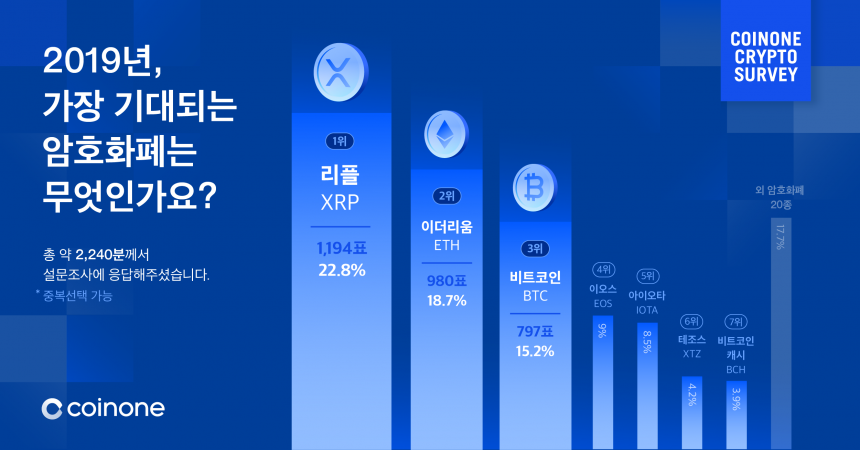 리플, 2019년 가장 기대되는 암호화폐 선정