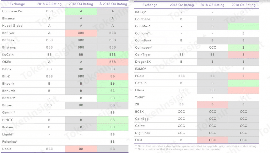 Bithumb, Upbit get average BB in global rating