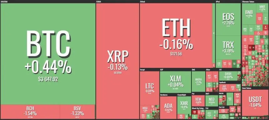 [이 시간 마켓맵] Coin360 마켓맵 (뉴욕시간 1월 18일 오전 8시36분 기준)