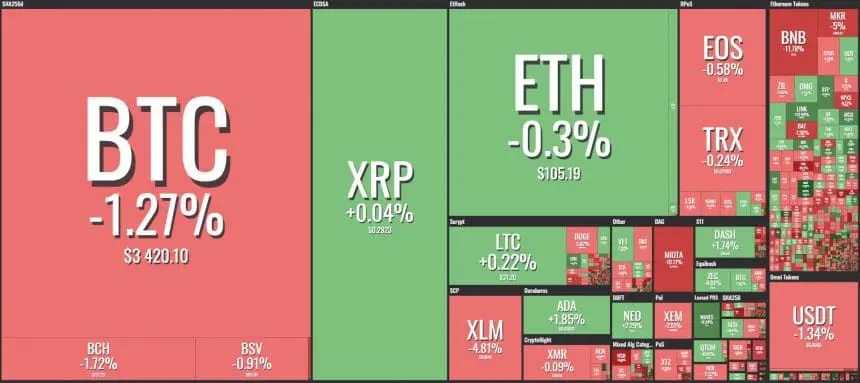 [이 시간 마켓맵] Coin360 마켓맵 (뉴욕시간 1월 29일 오전 8시30분 기준)