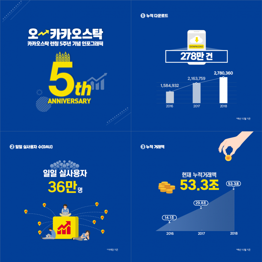 카카오스탁, 5년만에 누적거래액 53.3조..사용자 25~34세 남성 87%로 압도적