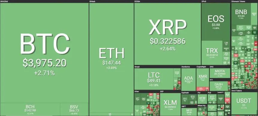 [이 시간 마켓맵] Coin360 마켓맵 (뉴욕시간 2월 22일 오전 8시32분 기준)