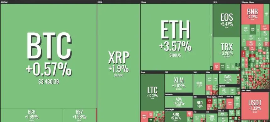 [이 시간 마켓맵] Coin360 마켓맵 (뉴욕시간 2월 8일 오전 8시30분 기준)