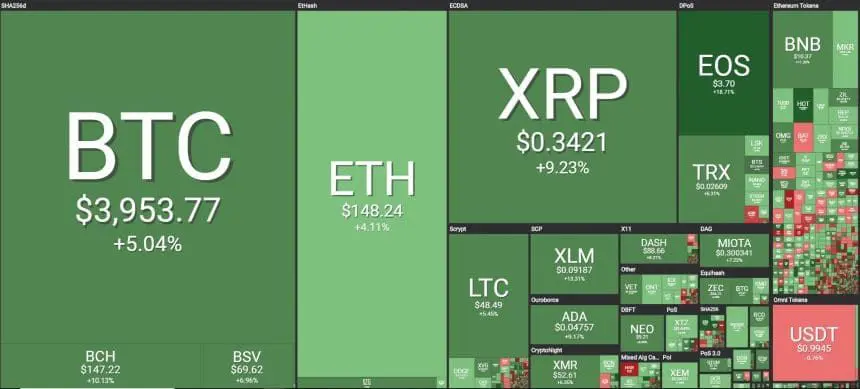 [이 시간 마켓맵] Coin360 마켓맵 (뉴욕시간 2월 19일 오전  8시33분 기준)