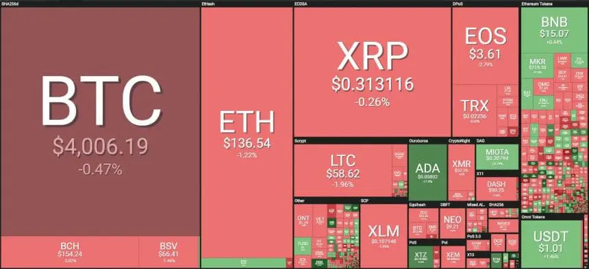 [이 시간 마켓맵] Coin360 마켓맵 (뉴욕시간 3월 22일 오전 8시 30분 기준)