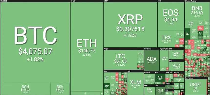 [이 시간 마켓맵] Coin360 마켓맵 (뉴욕시간 3월 29일 오전 8시 30분 기준)