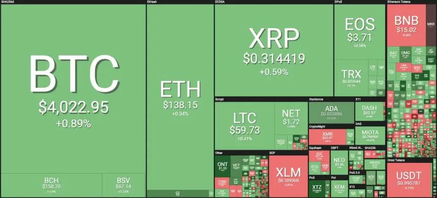 [이 시간 마켓맵] Coin360 마켓맵 (뉴욕시간 3월 21일 오전 8시 10분 기준)