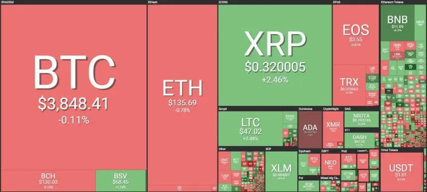 [이 시간 마켓맵] Coin360 마켓맵 (뉴욕시간 3월 1일 오전 8시 29분 기준)