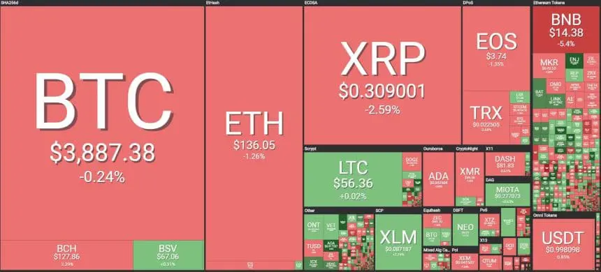 [이 시간 마켓맵] Coin360 마켓맵 (뉴욕시간 3월 8일 오전 8시 30분 기준)