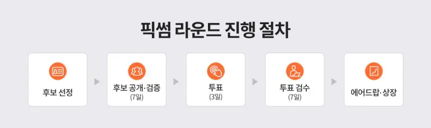 픽썸, 후보 검증 강화한다… 투표 프로세스 개선