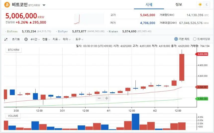 [스팟시황] 비트코인, 4500달러 돌파… 급등중