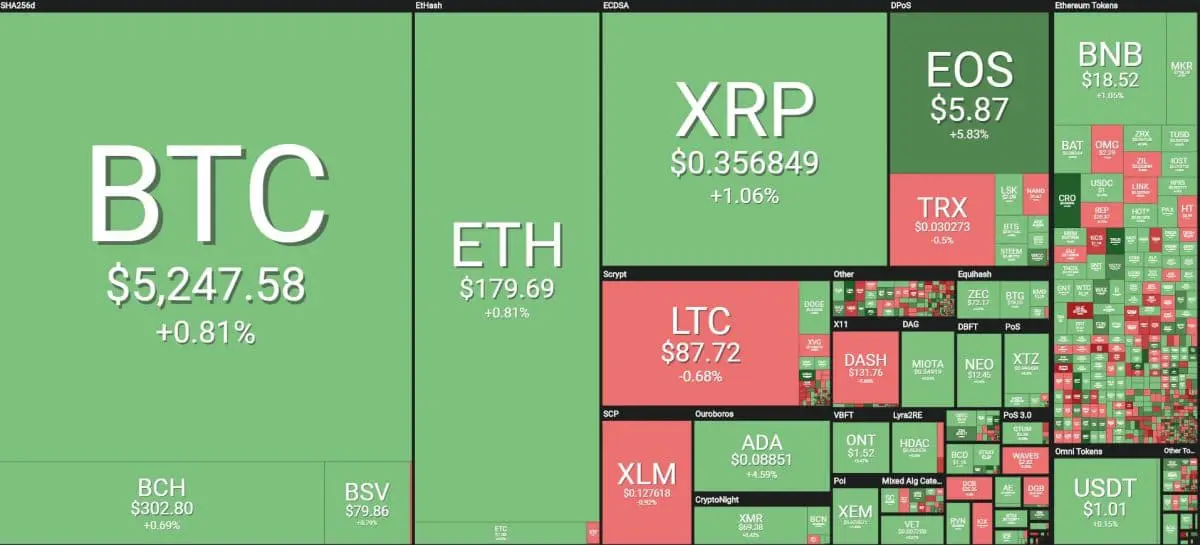 [이 시간 마켓맵] Coin360 마켓맵 (뉴욕시간 4월 10일 오전 8시 30분 기준)